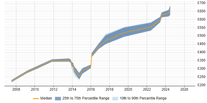 Contractor daily rate distribution trend for Information Analyst job vacancies in East Sussex