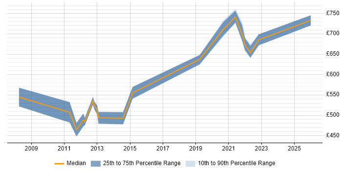 Contractor daily rate distribution trend for Infrastructure Architect job vacancies in East Sussex
