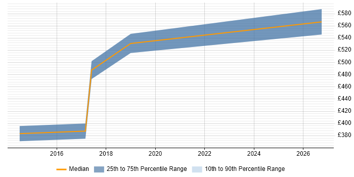 Contractor daily rate distribution trend for jobs in East Sussex citing Infrastructure Automation