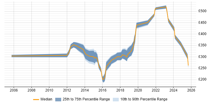 Contractor daily rate distribution trend for Infrastructure Engineer job vacancies in East Sussex Contractor daily rate distribution trend for Infrastructure Engineer job vacancies in East Sussex