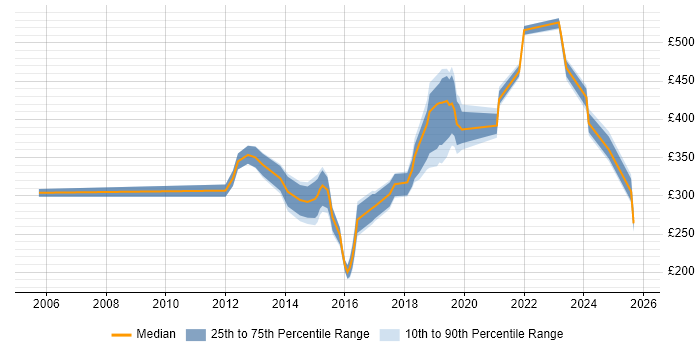 Contractor daily rate distribution trend for jobs in East Sussex citing Infrastructure Engineering Contractor daily rate distribution trend for jobs in East Sussex citing Infrastructure Engineering