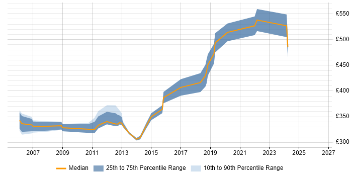 Contractor daily rate distribution trend for Infrastructure Project Manager job vacancies in East Sussex