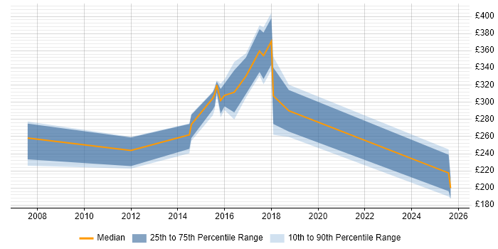 Contractor daily rate distribution trend for Infrastructure Support job vacancies in East Sussex