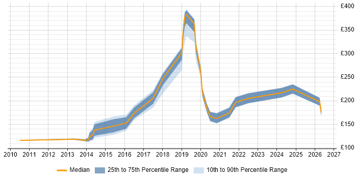 Contractor daily rate distribution trend for IT Engineer job vacancies in East Sussex