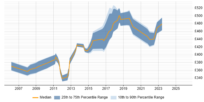 Contractor daily rate distribution trend for IT Project Manager job vacancies in East Sussex