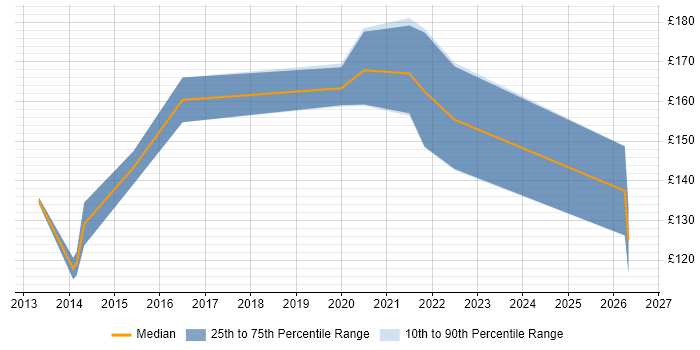 Contractor daily rate distribution trend for IT Support Engineer job vacancies in East Sussex