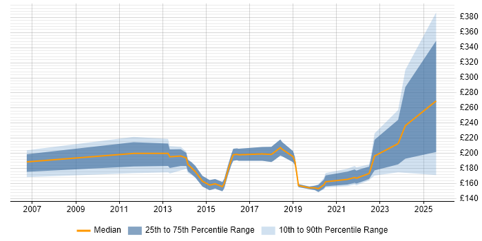 Contractor daily rate distribution trend for IT Support job vacancies in East Sussex