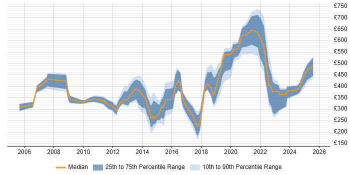 Contractor daily rate distribution trend for jobs in East Sussex citing ITIL