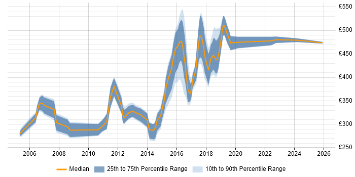 Contractor daily rate distribution trend for Java Developer job vacancies in East Sussex