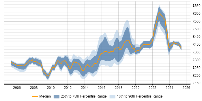 Contractor daily rate distribution trend for jobs in East Sussex citing JavaScript