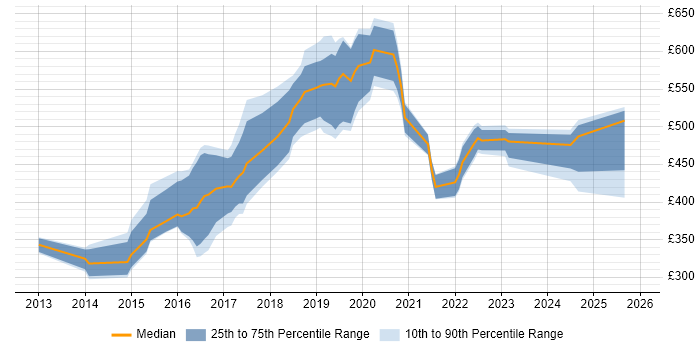 Contractor daily rate distribution trend for jobs in East Sussex citing Jenkins