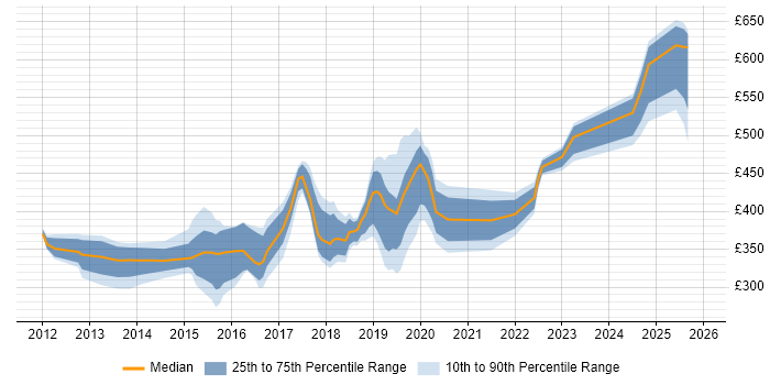 Contractor daily rate distribution trend for jobs in East Sussex citing JIRA