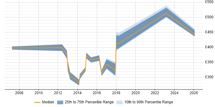 Contractor daily rate distribution trend for jobs in East Sussex citing Juniper