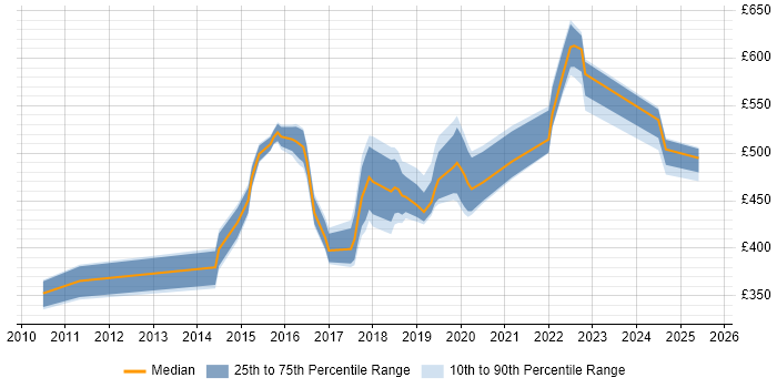 Contractor daily rate distribution trend for jobs in East Sussex citing Kanban Contractor daily rate distribution trend for jobs in East Sussex citing Kanban