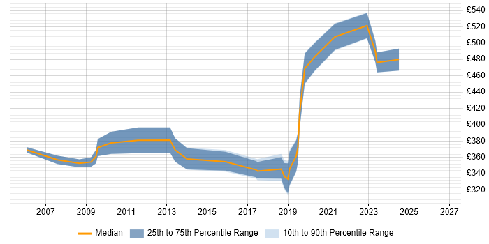 Contractor daily rate distribution trend for jobs in East Sussex citing Knowledge Transfer