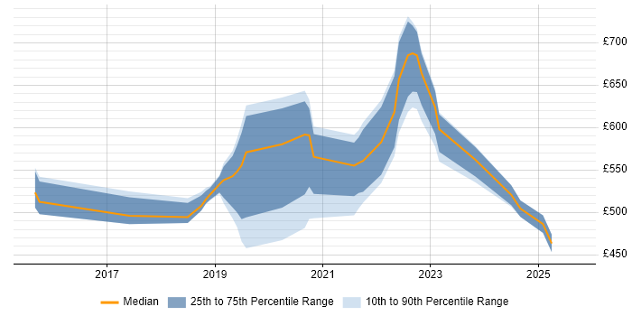 Contractor daily rate distribution trend for jobs in East Sussex citing Kubernetes Contractor daily rate distribution trend for jobs in East Sussex citing Kubernetes