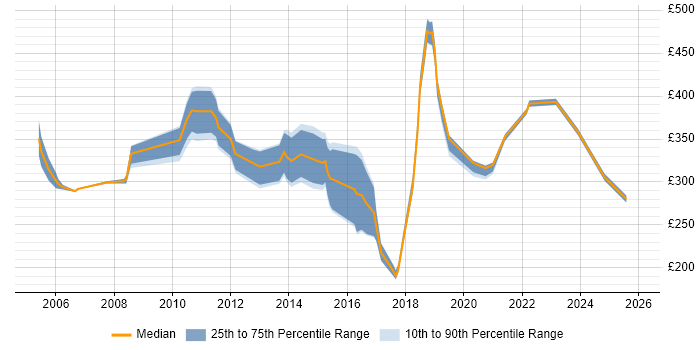 Contractor daily rate distribution trend for jobs in East Sussex citing LAN