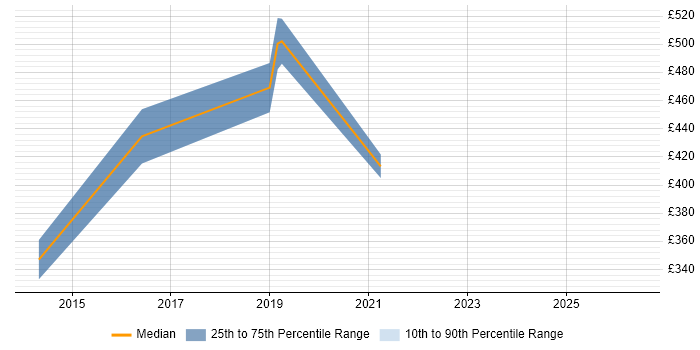 Contractor daily rate distribution trend for jobs in East Sussex citing LDAP