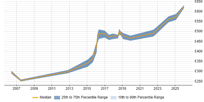 Contractor daily rate distribution trend for Lead Developer job vacancies in East Sussex
