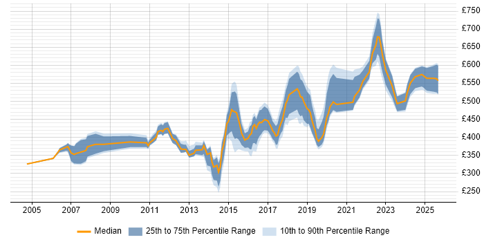 Contractor daily rate distribution trend for Lead job vacancies in East Sussex