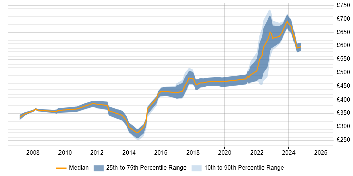Contractor daily rate distribution trend for jobs in East Sussex citing Legal