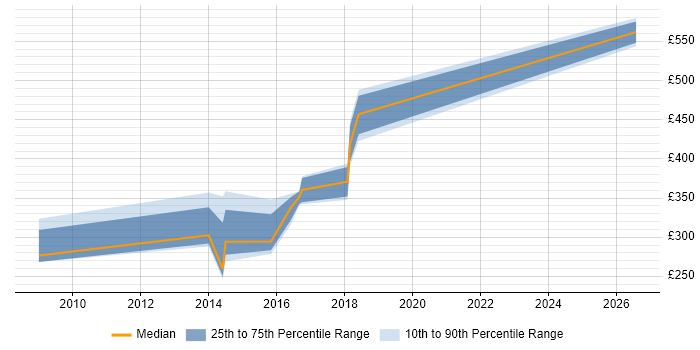 Contractor daily rate distribution trend for jobs in Lewes citing Agile