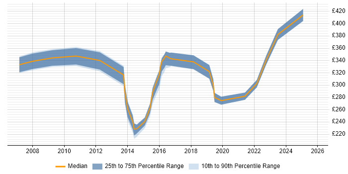 Contractor daily rate distribution trend for Analyst job vacancies in Lewes