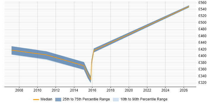 Contractor daily rate distribution trend for Consultant job vacancies in Lewes