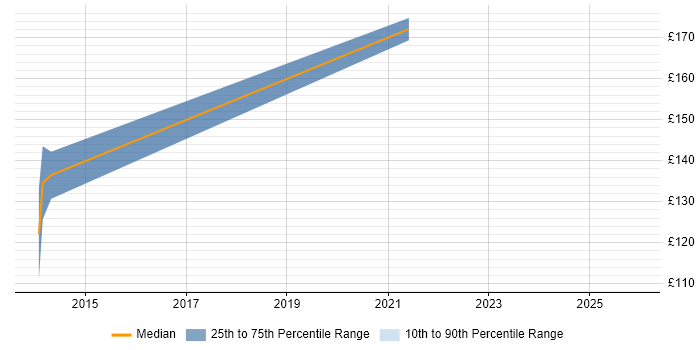 Contractor daily rate distribution trend for jobs in Lewes citing Customer Service