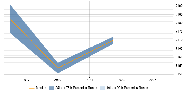 Contractor daily rate distribution trend for IT Support job vacancies in Lewes