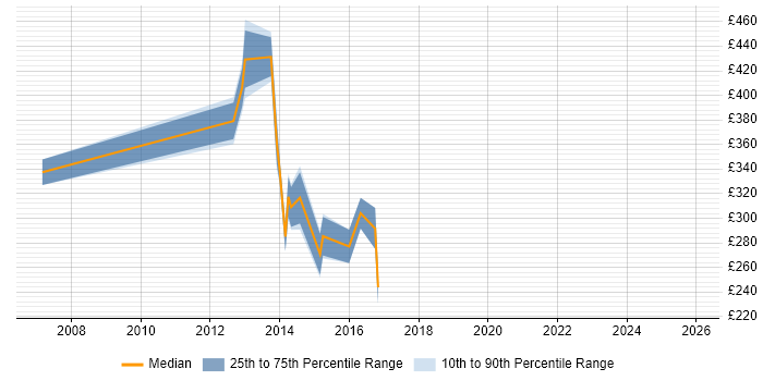 Contractor daily rate distribution trend for jobs in Lewes citing Microsoft