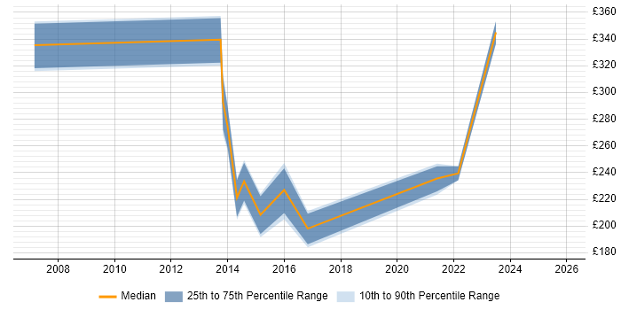 Contractor daily rate distribution trend for jobs in Lewes citing Microsoft Office