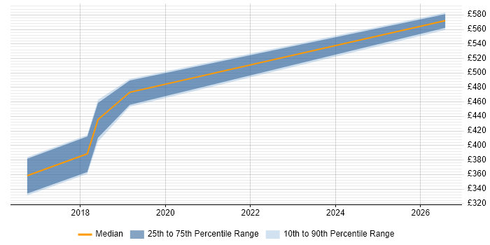 Contractor daily rate distribution trend for jobs in Lewes citing SDLC