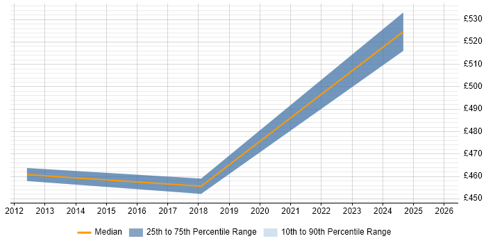 Contractor daily rate distribution trend for jobs in Lewes citing Service Delivery