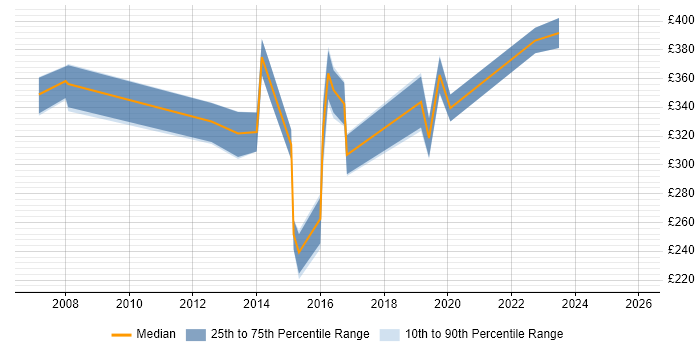 Contractor daily rate distribution trend for jobs in Lewes citing Social Skills