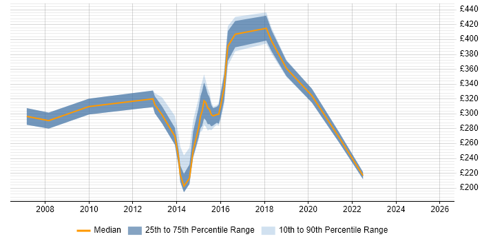 Contractor daily rate distribution trend for jobs in Lewes citing Windows