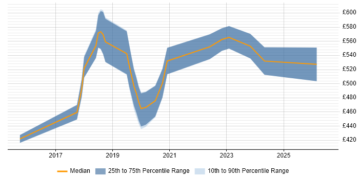 Contractor daily rate distribution trend for jobs in East Sussex citing Machine Learning