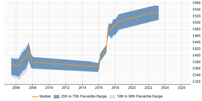 Contractor daily rate distribution trend for jobs in East Sussex citing Mainframe