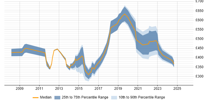 Contractor daily rate distribution trend for jobs in East Sussex citing Management Information System