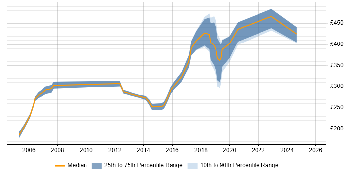 Contractor daily rate distribution trend for jobs in East Sussex citing Manual Testing