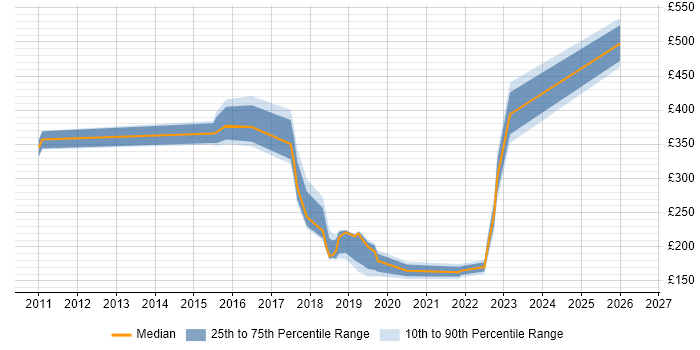 Contractor daily rate distribution trend for jobs in East Sussex citing Manufacturing