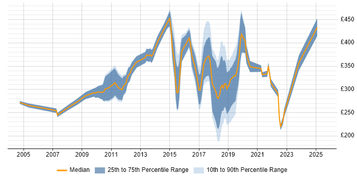 Contractor daily rate distribution trend for jobs in East Sussex citing Marketing