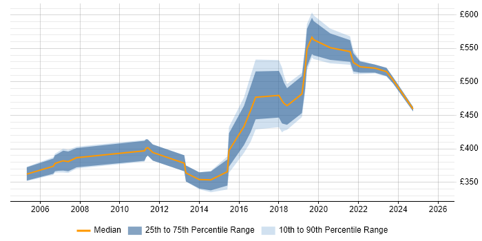 Contractor daily rate distribution trend for jobs in East Sussex citing Matrix Organization