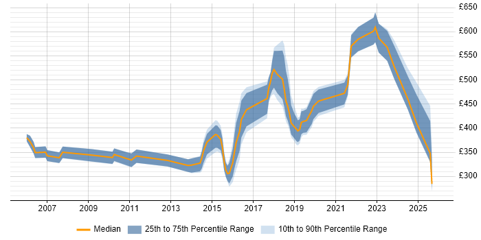 Contractor daily rate distribution trend for jobs in East Sussex citing Mentoring
