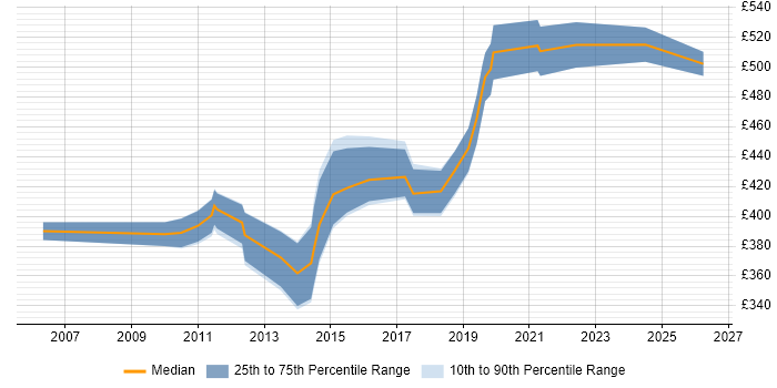 Contractor daily rate distribution trend for jobs in East Sussex citing Metadata