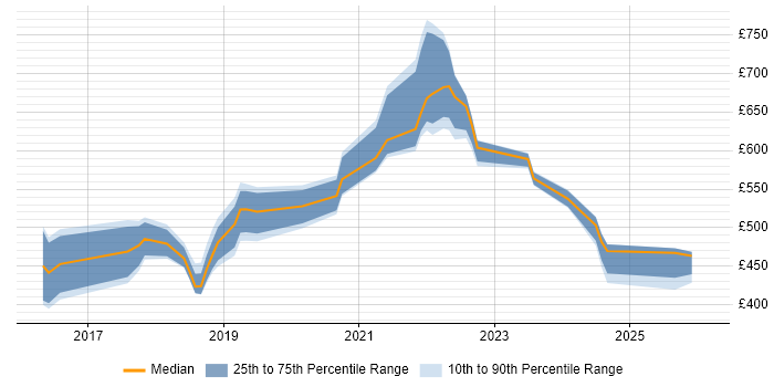 Contractor daily rate distribution trend for jobs in East Sussex citing Microservices