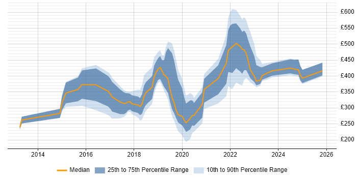 Contractor daily rate distribution trend for jobs in East Sussex citing Microsoft 365