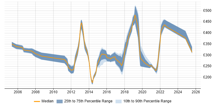 Contractor daily rate distribution trend for jobs in East Sussex citing Microsoft Exchange