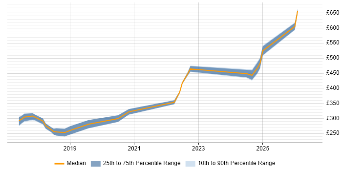 Contractor daily rate distribution trend for jobs in East Sussex citing Microsoft Intune
