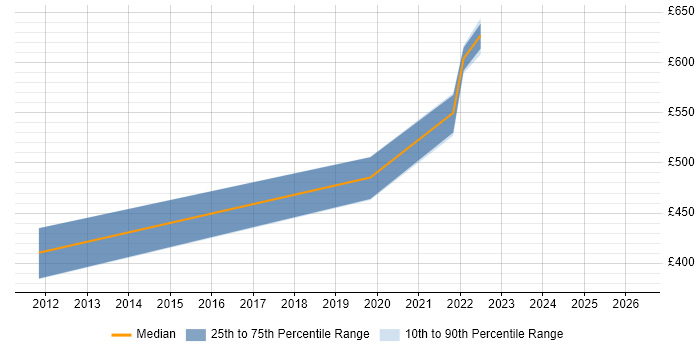 Contractor daily rate distribution trend for Microsoft Specialist job vacancies in East Sussex